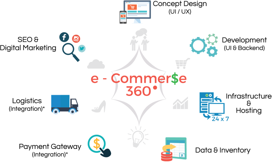 Neurosys E-Commerce 360
