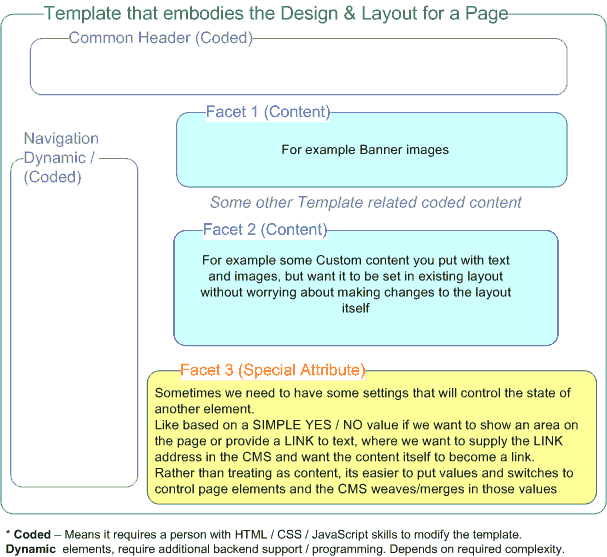 page structure